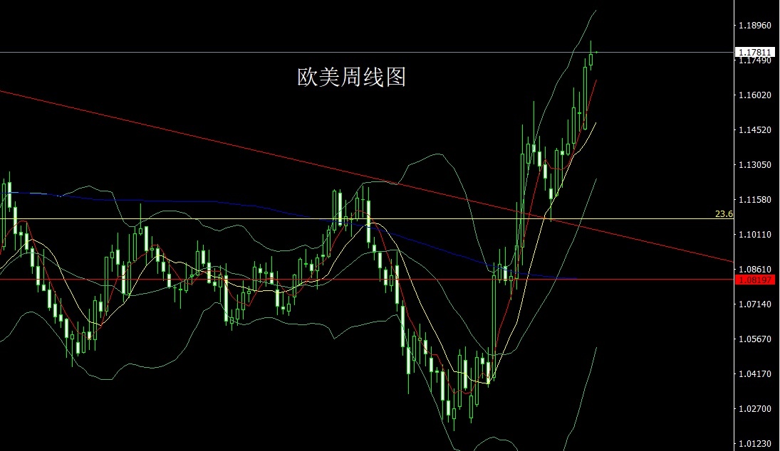 european and american daily charts